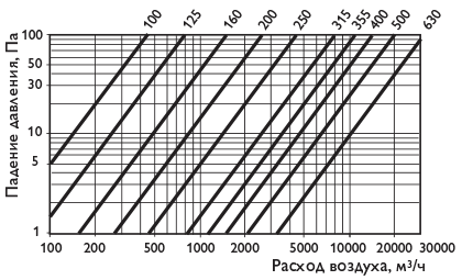 Шумоглушитель для круглых каналов Арктос CSR 630/600