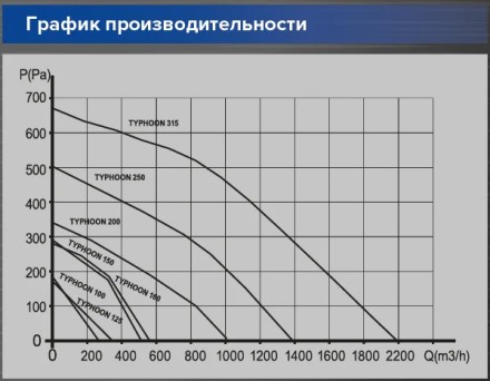 Канальный вентилятор ERA TYPHOON 315 2SP D315