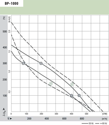 Вентилятор Ванвент BP-1000 (ebmpapst) радиальный (улитка) (900 m3/h)