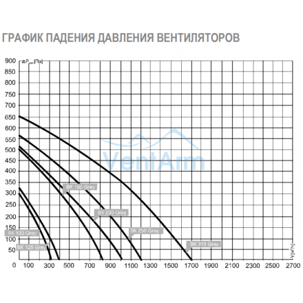 Канальный вентилятор в пластиковом корпусе Airone ВК-250 GREY
