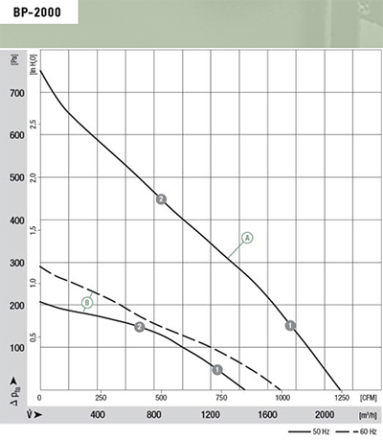Вентилятор Ванвент BP-2000 (ebmpapst) радиальный (улитка) (2100 m3/h)