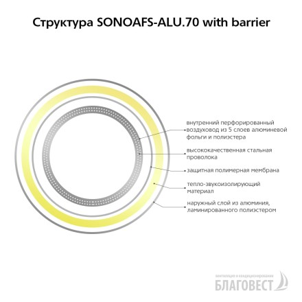 Гибкие воздуховоды теплозвукоизолированные AFS SONOAFS-ALU.70 with barrier 254 (10м)