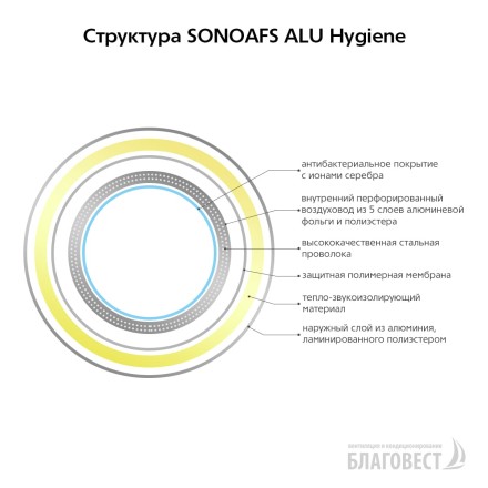 Гибкие воздуховоды теплозвукоизолированные AFS SONOAFS ALU Hygiene 127 (10м)