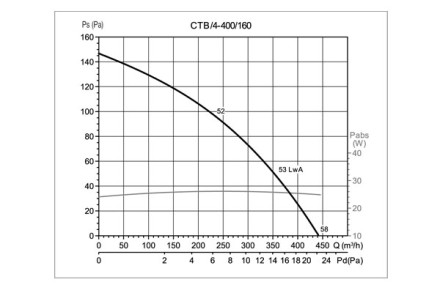 Крышный вентилятор Soler Palau CTB/4-400/160