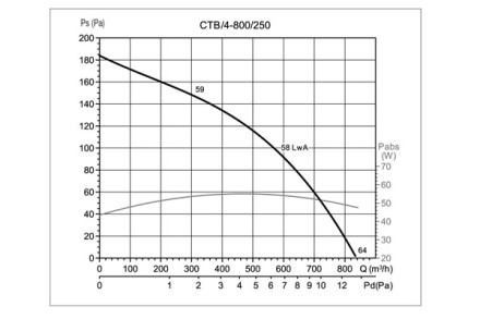 Крышный вентилятор Soler Palau CTB/4-800/250