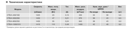 Крышный вентилятор Soler Palau CTB/4-500/200
