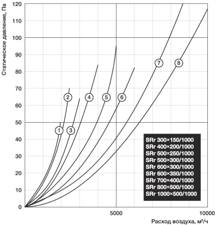 Шумоглушитель для прямоугольных воздуховодов Shuft SRr 500x250/1000