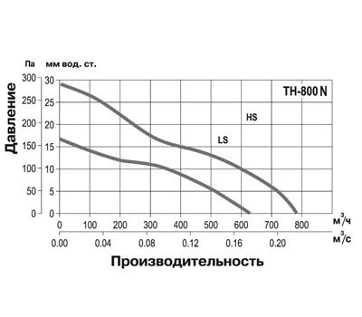 Крышный вентилятор Soler Palau TH-800N 3V