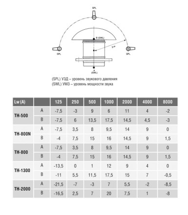 Крышный вентилятор Soler Palau TH 2000