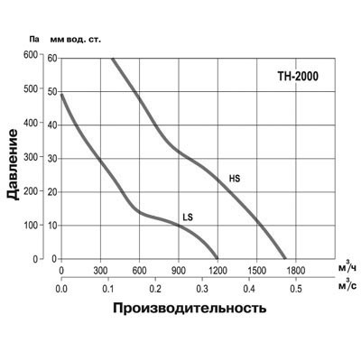 Крышный вентилятор Soler Palau TH 2000
