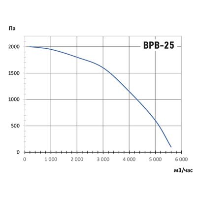 Вентилятор Ванвент ВРВ-25М радиальный (5600 m3/h) правый 250мм