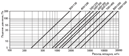 Шумоглушители для прямоугольных воздуховодов Арктос RSA 800x500/1000M1