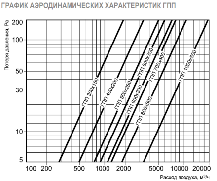 Шумоглушитель для прямоугольных воздуховодов Airone ГПП 300х150/1000