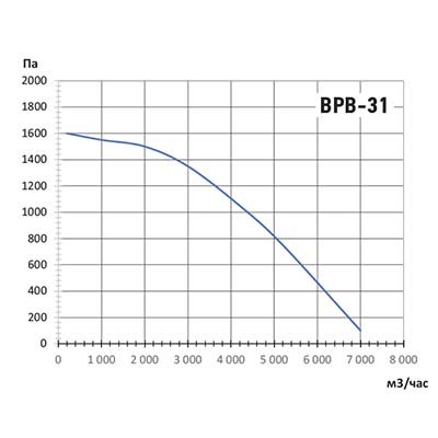 Вентилятор Ванвент ВРВ-31Т радиальный (7000 m3/h) правый 315мм