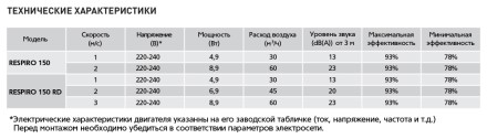 Приточно-вытяжная установка с рекуператором Soler &amp; Palau Respiro 150