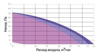 Приточная установка с электрическим нагревом Minibox E-300 Mini Zentec