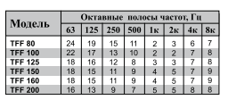 Диффузор шумоподавляющий приточный с фланцем Airone DZ-P 200