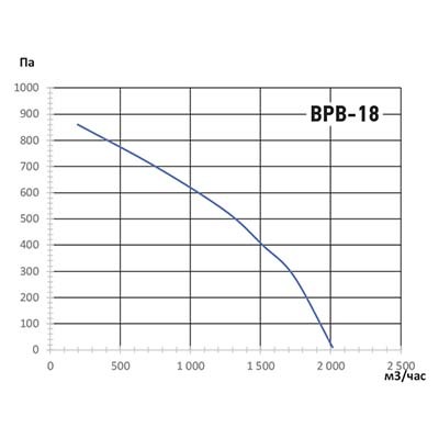 Вентилятор Ванвент ВРВ-18T жаростойкий (2020 m3/h) левый 200 мм