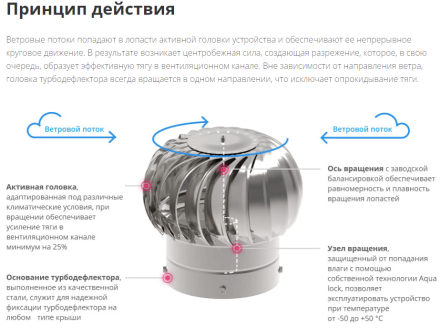 Турбодефлектор крышный ТД 150мм оцинкованная сталь