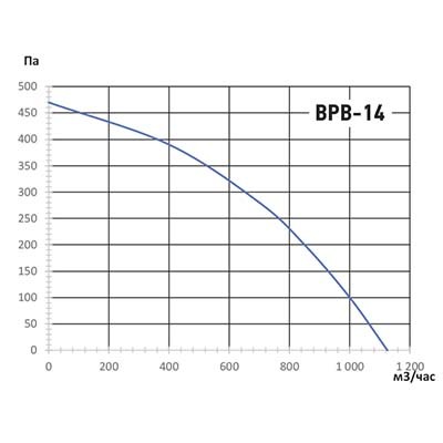 Вентилятор Ванвент ВРВ-14М жаростойкий (1100 m3/h) левый 140 мм