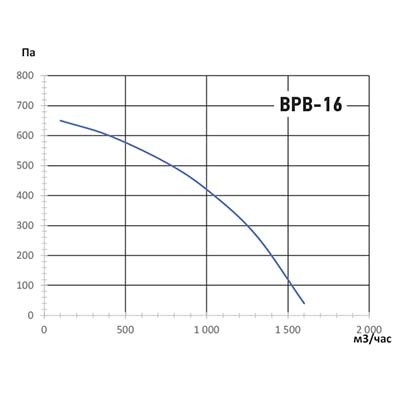 Вентилятор Ванвент ВРВ-16Т жаростойкий (1600 m3/h) левый 160 мм