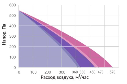 Приточная установка с электрическим нагревом Minibox Е-850 PREMIUM Вентилятор EC (Швеция) Zentec