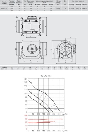 Канальный вентилятор Soler Palau TD EVO-125 T