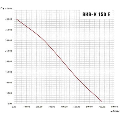 Крышный вентилятор Ванвент ВКВ-К 150Е (ebmpapst) (660 m3/h)