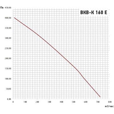 Крышный вентилятор Ванвент ВКВ-К 160Е (ebmpapst) (720 m3/h)