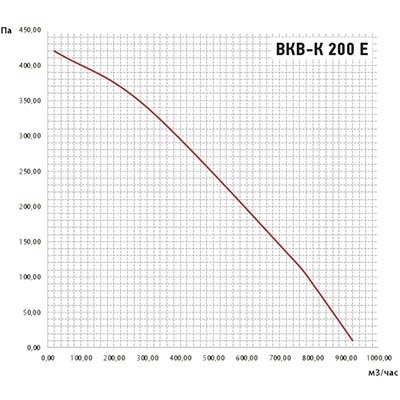 Крышный вентилятор Ванвент ВКВ-К 200Е (ebmpapst) (900 m3/h)