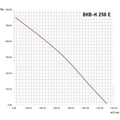Крышный вентилятор Ванвент ВКВ-К 250Е (ebmpapst) (1300 m3/h)