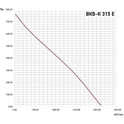 Крышный вентилятор Ванвент ВКВ-К 315Е (ebmpapst) (2100 m3/h)
