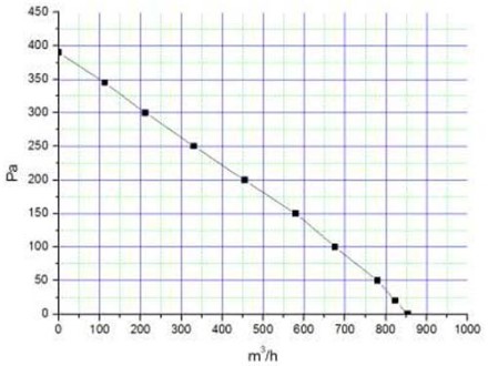 Крышный вентилятор Ванвент ВКВ-К 150К (WG) (660 m3/h)