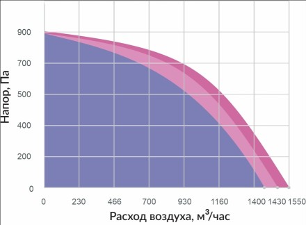 Приточная установка с электрическим нагревом Minibox E-1550 PREMIUM Вентилятор EC (Швеция) GTC