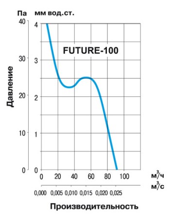 Вентилятор вытяжной Soler Palau Future-100 PIR