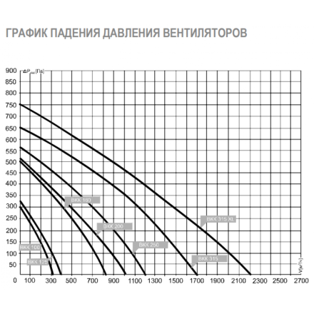 Вентиляторы канальные круглые AIRONE BKK-125
