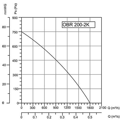 Вентилятор Bahcivan OBR 200 M-2K радиальный одностороннего всасывания (1800 m3/h) 160мм