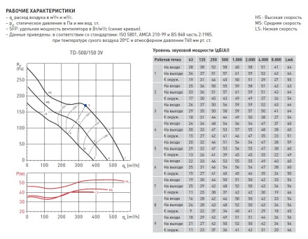 Канальный вентилятор Soler Palau TD 350/125 T