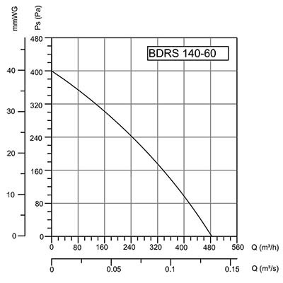 Вентилятор Bahcivan BDRS 140-60 нагнетательный радиальный (480 m3/h)