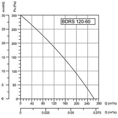 Вентилятор Bahcivan BDRS 120-60 нагнетательный радиальный (275 m3/h)