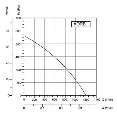 Вентилятор Bahcivan AORB 180-60 (BDRS) нагнетательный радиальный (1200 m3/h)